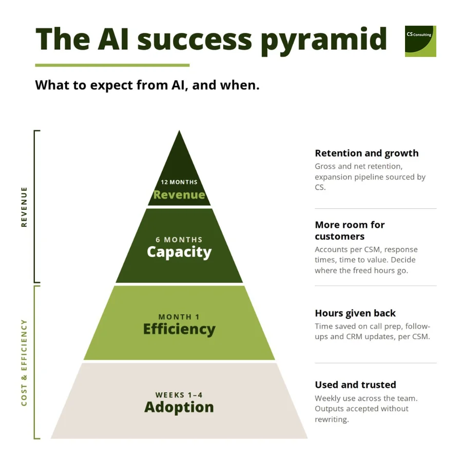 The AI success pyramid, what to expect from AI and when. From the bottom: Adoption, used and trusted, weeks 1 to 4; Efficiency, hours given back, month 1; Capacity, more room for customers, month 6; Revenue, retention and growth, month 12. The bottom two levels are cost and efficiency, the top two revenue.